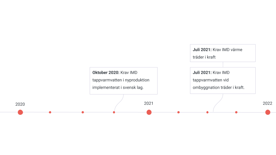 Tidslinje över IMD krav från 2020 till 2022