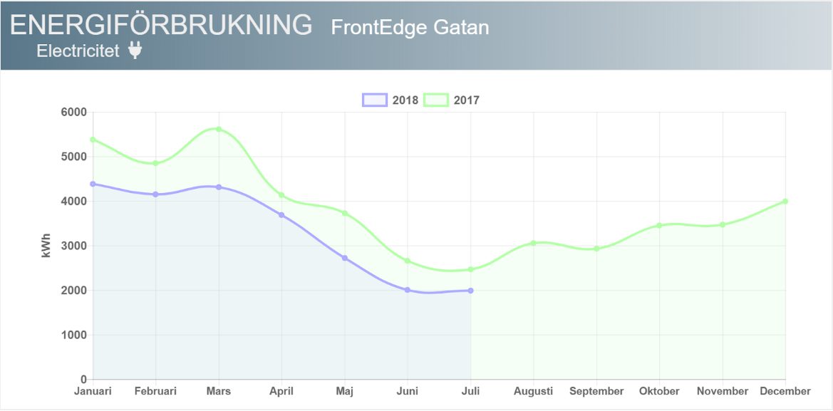 Graf över energiförbrukning