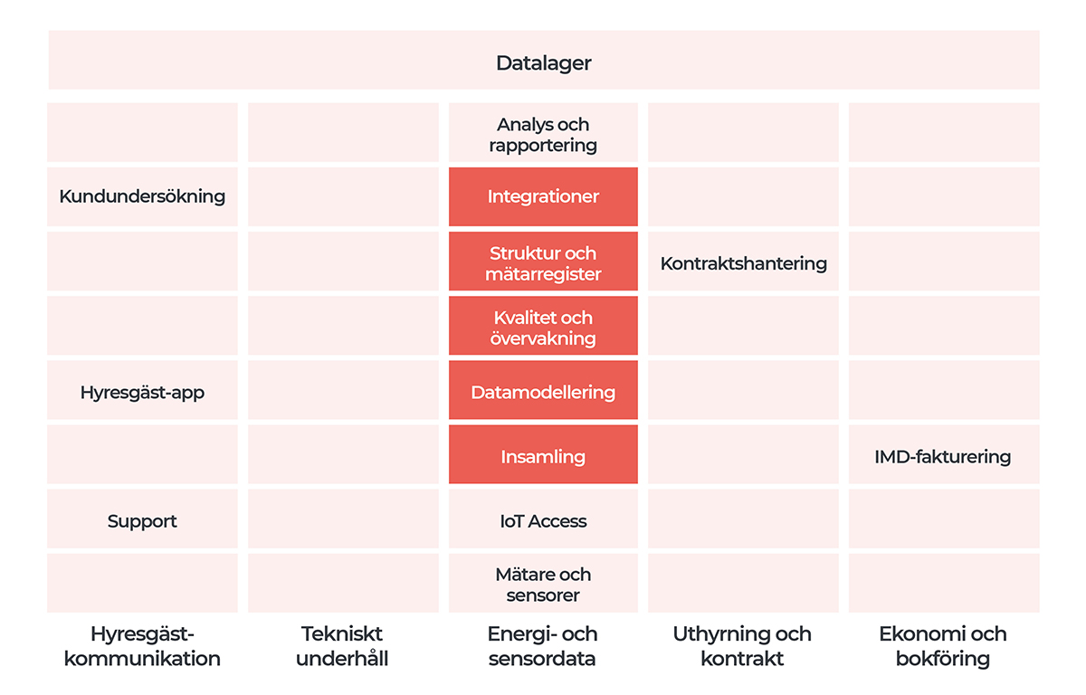 Proptech-stacken som kan användas för att visualisera en teknisk infrastruktur